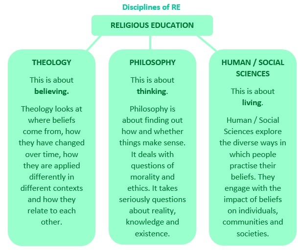 Disciplines of RE